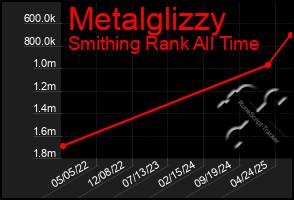 Total Graph of Metalglizzy