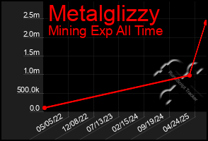 Total Graph of Metalglizzy