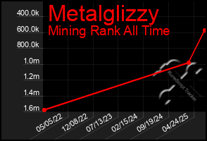 Total Graph of Metalglizzy