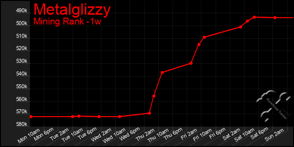 Last 7 Days Graph of Metalglizzy