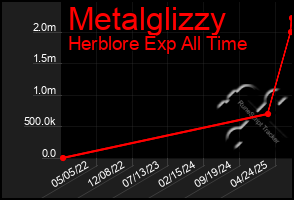 Total Graph of Metalglizzy