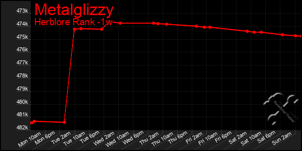 Last 7 Days Graph of Metalglizzy