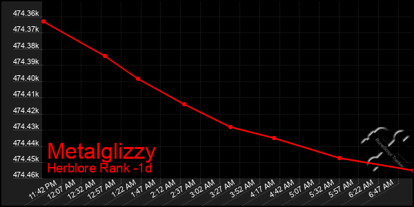 Last 24 Hours Graph of Metalglizzy