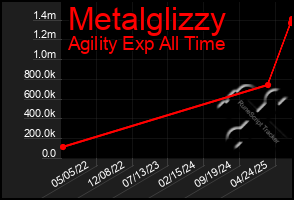 Total Graph of Metalglizzy