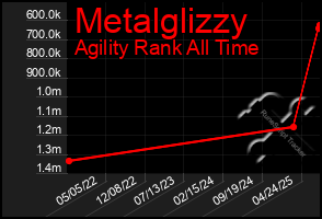 Total Graph of Metalglizzy