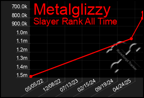 Total Graph of Metalglizzy