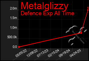 Total Graph of Metalglizzy
