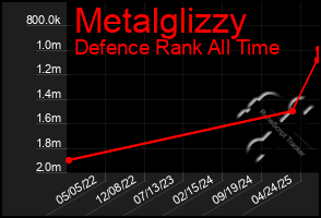 Total Graph of Metalglizzy