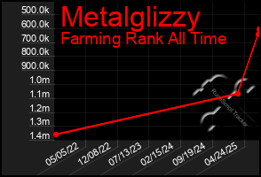 Total Graph of Metalglizzy