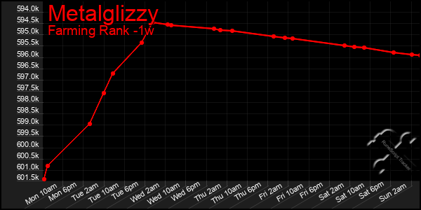 Last 7 Days Graph of Metalglizzy