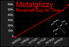 Total Graph of Metalglizzy