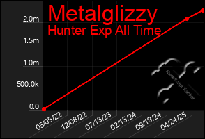 Total Graph of Metalglizzy