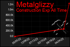 Total Graph of Metalglizzy