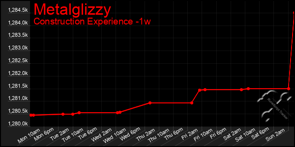 Last 7 Days Graph of Metalglizzy