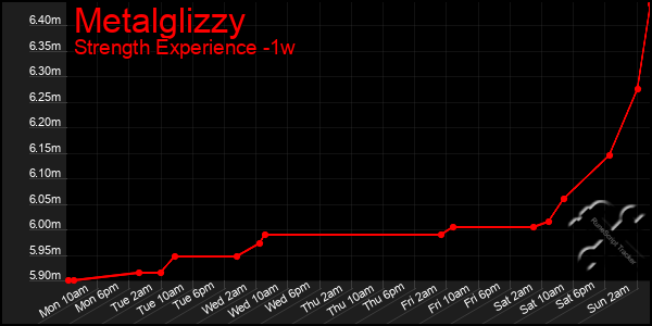Last 7 Days Graph of Metalglizzy