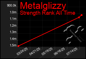 Total Graph of Metalglizzy