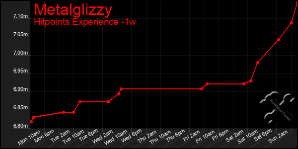 Last 7 Days Graph of Metalglizzy