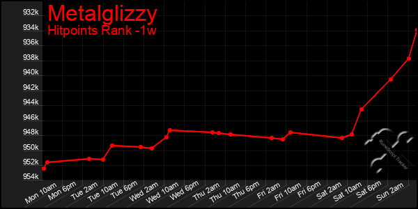 Last 7 Days Graph of Metalglizzy
