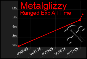 Total Graph of Metalglizzy
