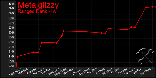 Last 7 Days Graph of Metalglizzy