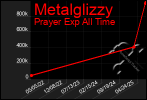 Total Graph of Metalglizzy
