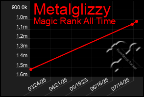 Total Graph of Metalglizzy