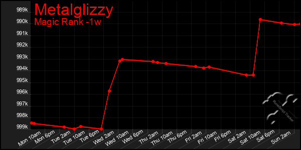 Last 7 Days Graph of Metalglizzy