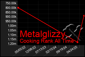 Total Graph of Metalglizzy