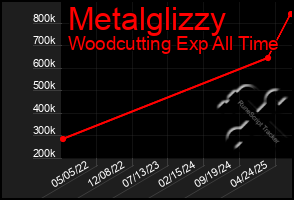 Total Graph of Metalglizzy