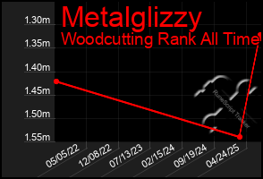 Total Graph of Metalglizzy