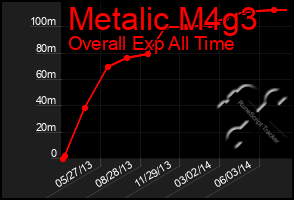 Total Graph of Metalic M4g3