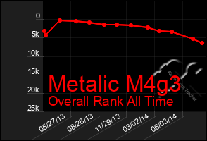 Total Graph of Metalic M4g3