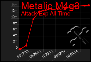 Total Graph of Metalic M4g3