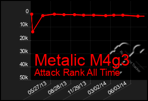 Total Graph of Metalic M4g3