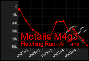 Total Graph of Metalic M4g3