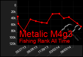 Total Graph of Metalic M4g3