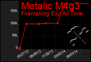 Total Graph of Metalic M4g3