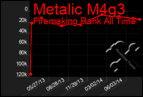 Total Graph of Metalic M4g3