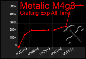 Total Graph of Metalic M4g3