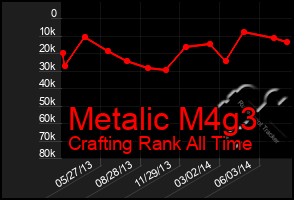 Total Graph of Metalic M4g3