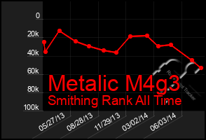 Total Graph of Metalic M4g3