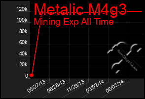 Total Graph of Metalic M4g3