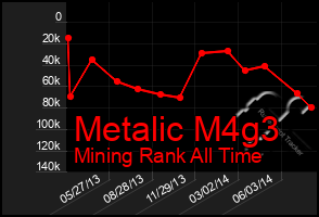 Total Graph of Metalic M4g3