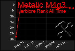 Total Graph of Metalic M4g3