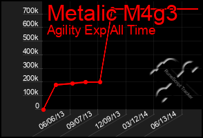 Total Graph of Metalic M4g3