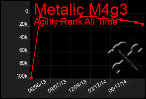 Total Graph of Metalic M4g3