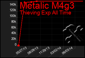 Total Graph of Metalic M4g3