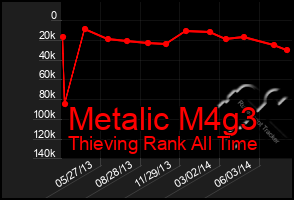 Total Graph of Metalic M4g3