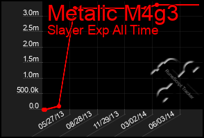 Total Graph of Metalic M4g3