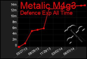 Total Graph of Metalic M4g3